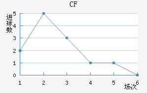 CF 