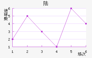 ½