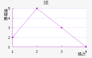 SE