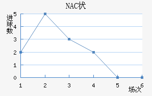 NAC״