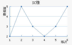 SCά