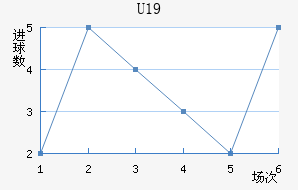 U19