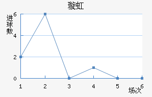 诺瓦里桑蒂诺近六场进球走势