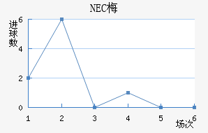 NEC÷