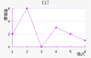 U17