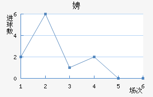 法兰克福近六场进球走势