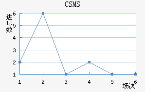 CSMS