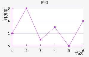 B93