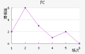 FC