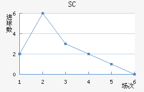 SC