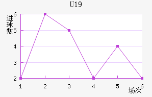 U19