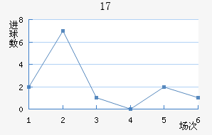 U17