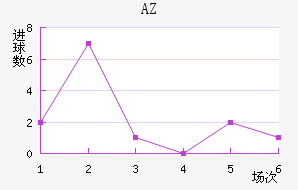 AZ 