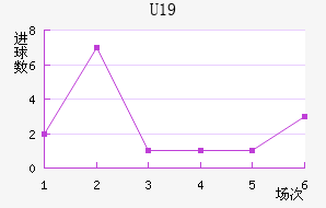 U19