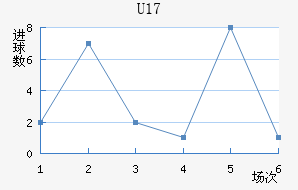 U17