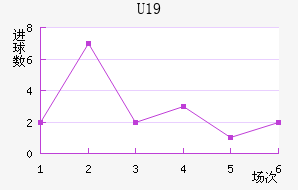 U19