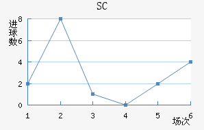 SC