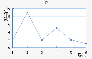 U20