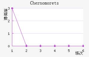 Chernomorets