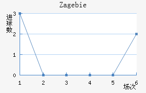 Zag ebie