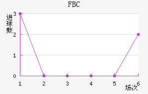 FBC