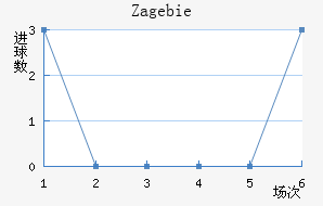 Zag ebie