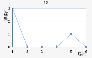 13