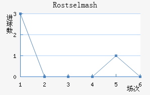 Rostselmash