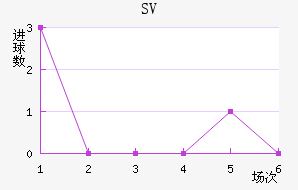 SV