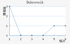 Dubrovnik