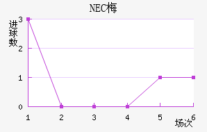NEC÷
