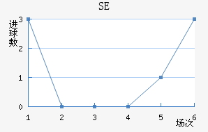 SE