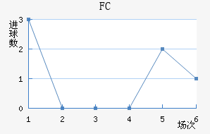 FCν