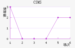 CSMS