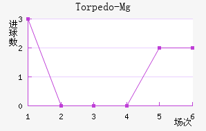 Torpedo-Mg