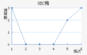 NEC÷