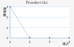 Proodeytiki