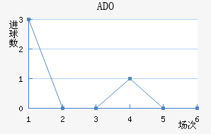 ADO