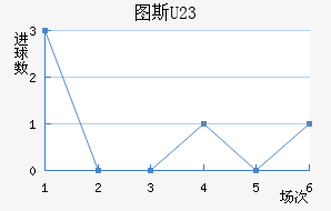 ͼ˹U23