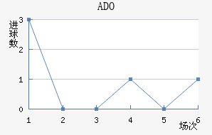 ADO