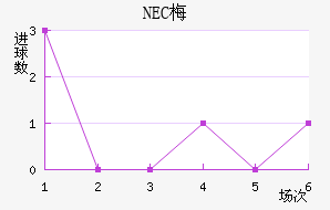 NEC÷