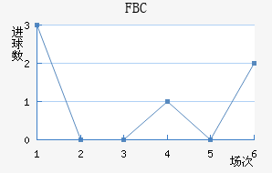 FBC