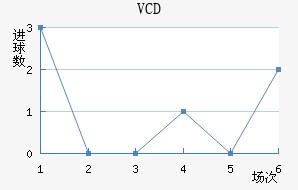 VCD