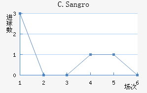 C.Sangro