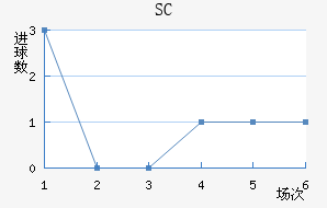 SC