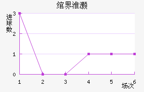 纽维尔老男孩近六场进球走势