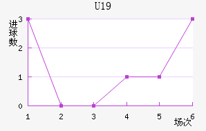 U19