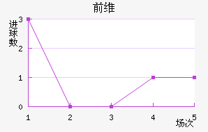 ǰά