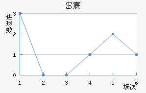 沙克特近六场进球走势