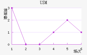 USM